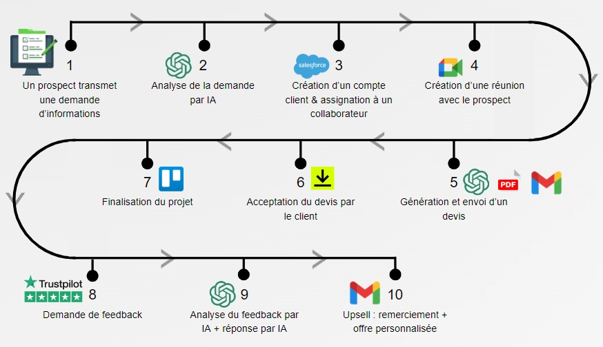 Exemple d'automatisation GoNetwork